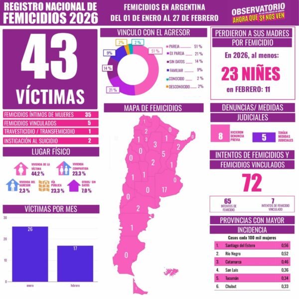 43 víctimas fatales de la violencia de género en lo que va de 2026