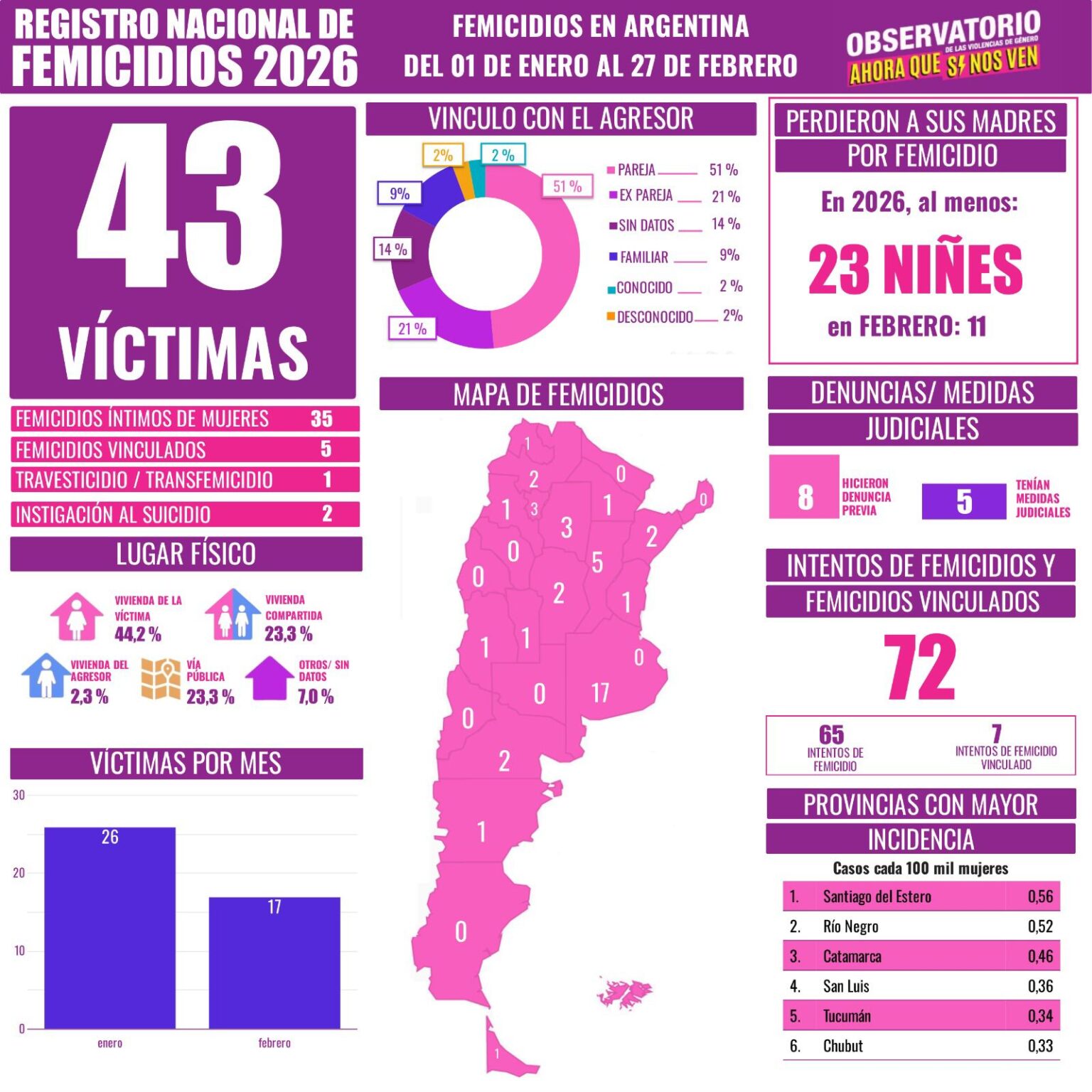 43 víctimas fatales de la violencia de género en lo que va de 2026