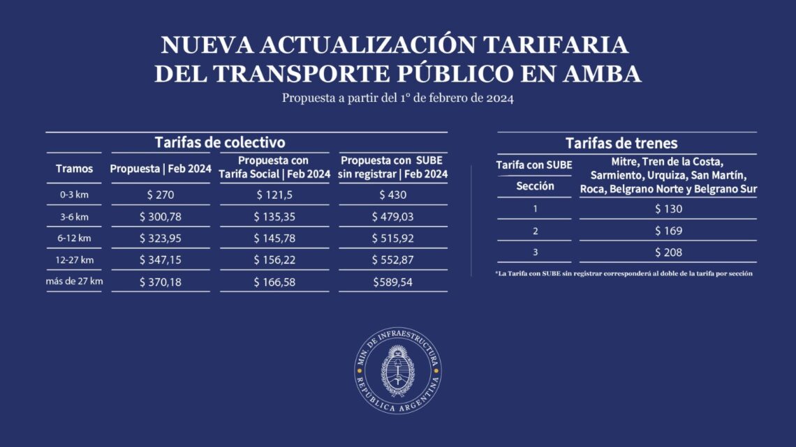 En febrero se registrará un fuerte aumento de las tarifas de colectivos y trenes