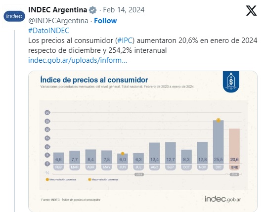 INDEC: La inflación de enero fue del 20,6% y la interanual llegó al 254,2%