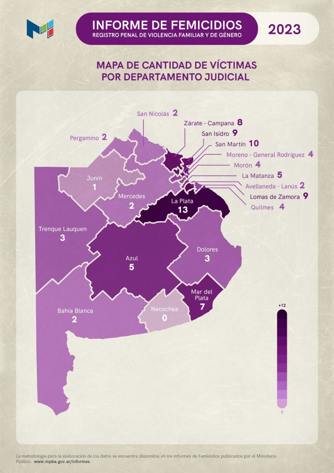 Aumentaron los femicidios en la Provincia de Buenos Aires, en el Departamento Judicial Quilmes hubo 4 mujeres asesinadas en 2023