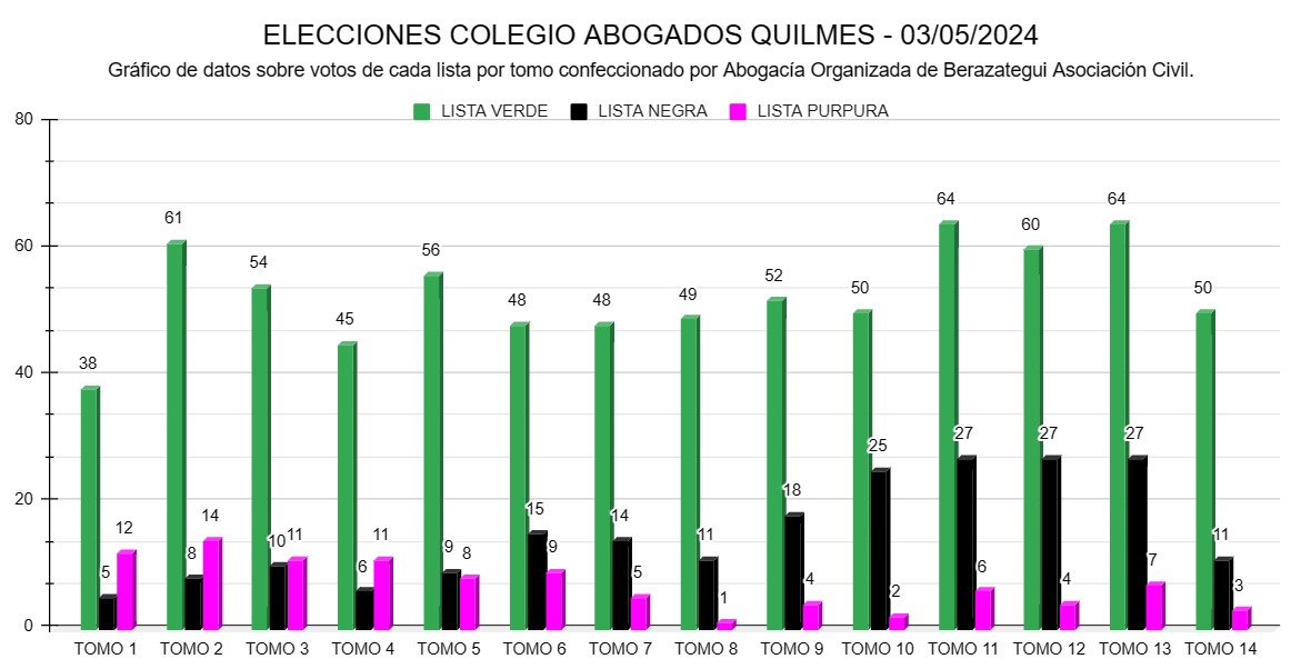 Elecciones en el Colegio de Abogados de Quilmes: la lista Verde se impuso en las 14 mesas habilitadas