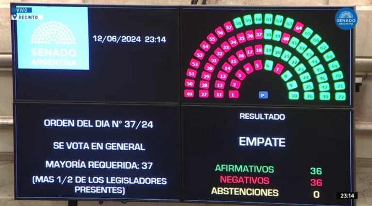 Ley Bases: el Senado aprobó el mega proyecto en general con el desempate de Villarruel