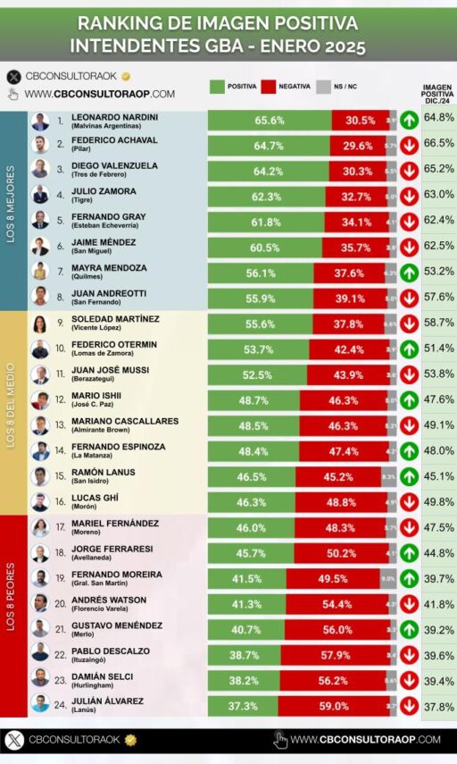 Ranking de intendentes de la región, los crecimientos o descensos de los jefes comunales