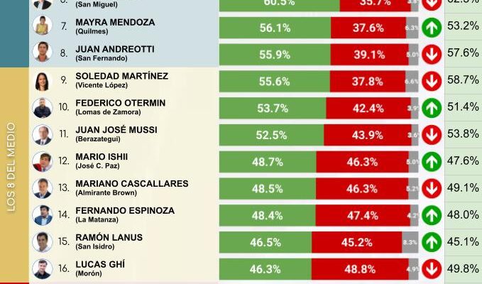 Ranking de intendentes de la región, los crecimientos o descensos de los jefes comunales