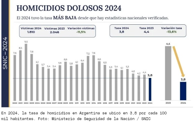 Informe reveló un significativo descenso en la tasa de homicidios en Argentina