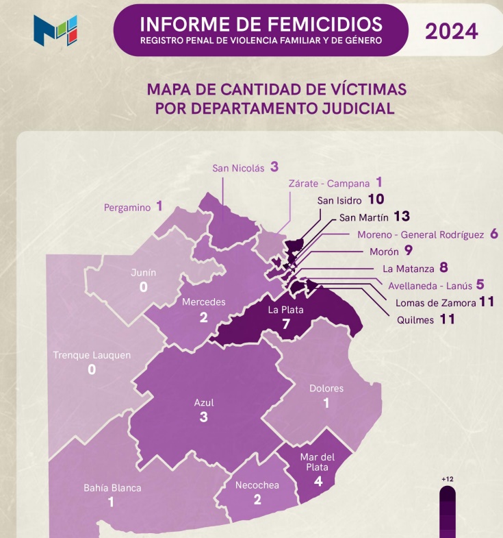 En 2024 se produjeron 11 femicidios en la región; 5 en Florencio Varela, 3 en Berazategui y 3 en Quilmes