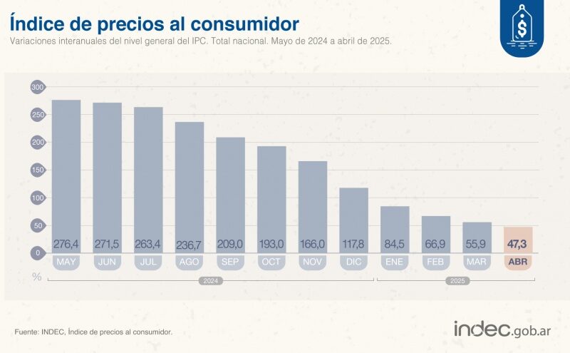 La inflación de abril fue de 2,8% marcando una desaceleración clara
