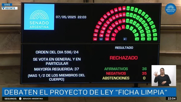 Rechazaron el proyecto de Ficha Limpia en el Senado