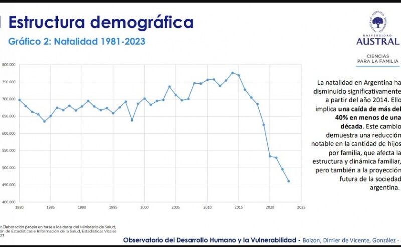 Alerta demográfica en Argentina: crecen los hogares unipersonales y brusco descenso en los nacimientos
