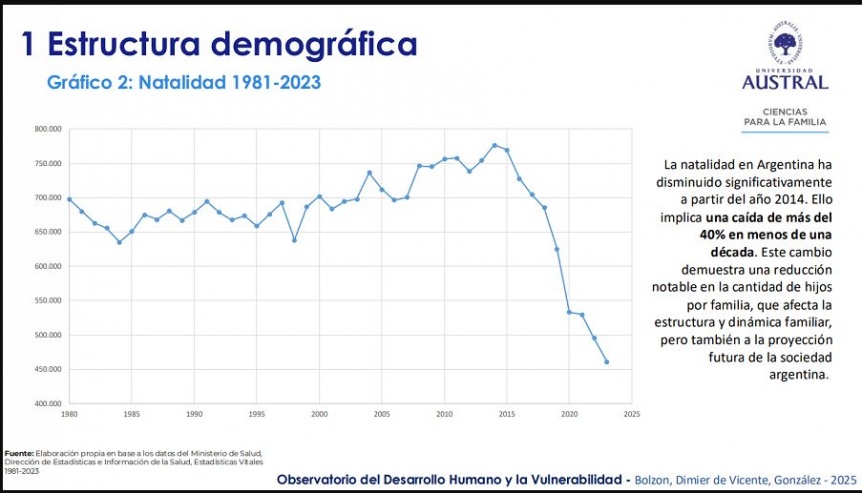 Alerta demográfica en Argentina: crecen los hogares unipersonales y brusco descenso en los nacimientos