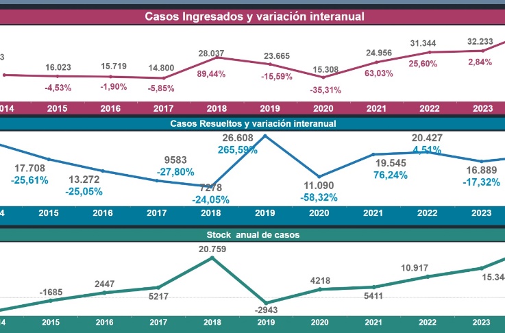 La Corte Suprema de Justicia recibió más de 45 mil causas durante 2024
