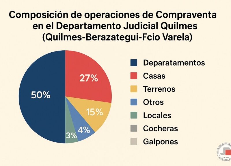 En Quilmes, Berazategui y Florencio Varela, un trabajador destina el 41% de su sueldo al alquiler
