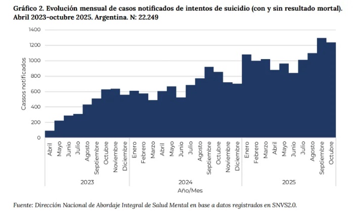 Un intento de suicidio por hora alarma a la salud pública en Argentina