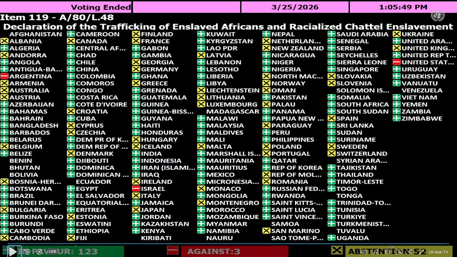 Argentina votó en contra de nombrar a la trata de esclavos como “el crimen de lesa humanidad más grave”