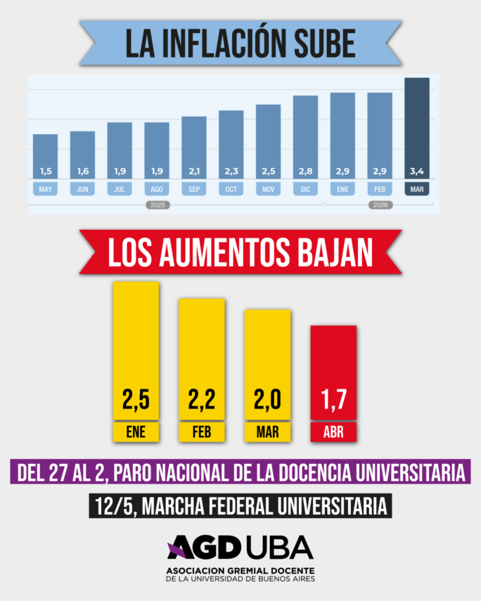 Nueva semana de paro docente en universidades nacionales