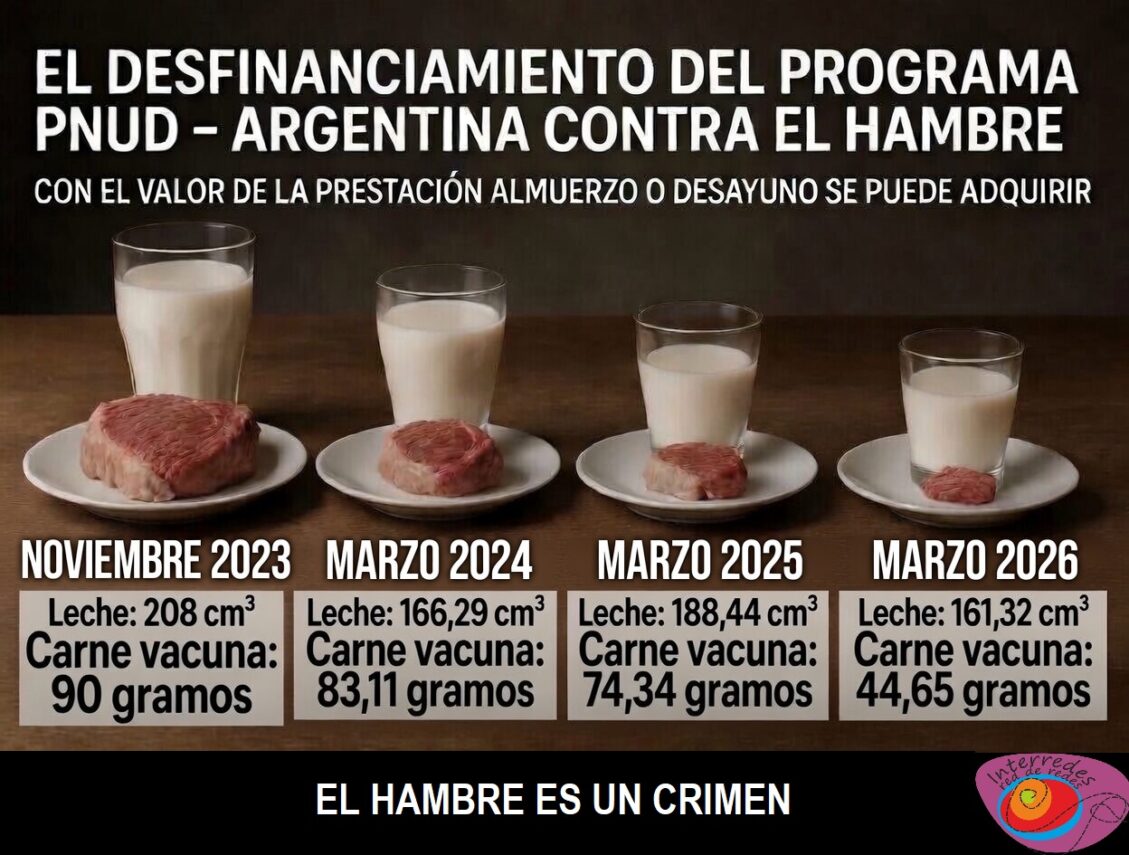 Advierten por el desfinanciamiento del programa PNUD – Argentina contra el hambre