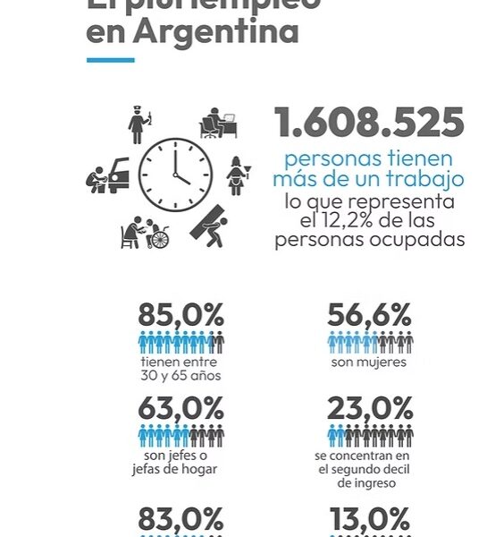 Cuando un solo sueldo no alcanza: el pluriempleo ya alcanza a 1,6 millones de trabajadores