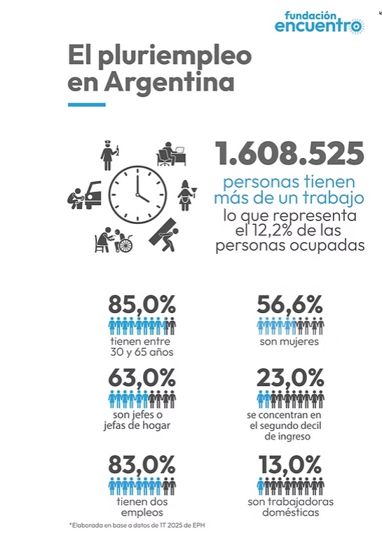 Cuando un solo sueldo no alcanza: el pluriempleo ya alcanza a 1,6 millones de trabajadores