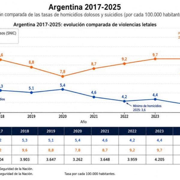 Suicidios: Argentina padece la crisis de salud mental más grande de su historia