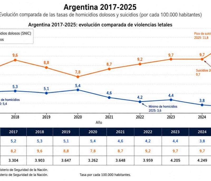 Suicidios: Argentina padece la crisis de salud mental más grande de su historia